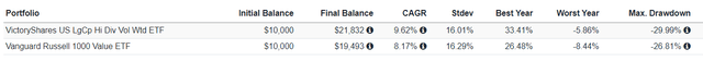 CDL vs. VONV Performance