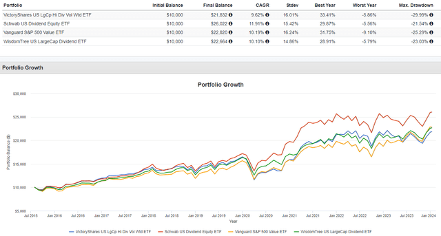 CDL vs. SCHD vs. VOOV vs. DLN Performance