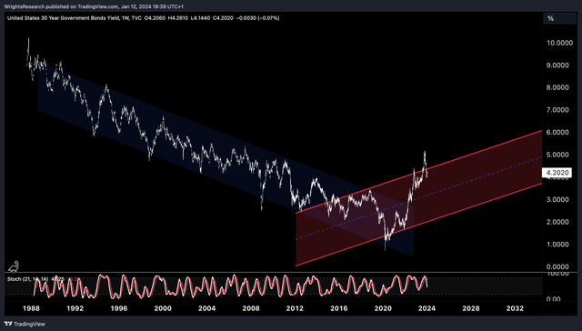 Tradingview, Wright's Research, 30-Year Bond Yield TLT Analysis