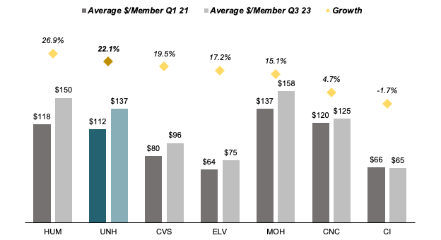 Average $/Member Q1 21 vs Q3 23