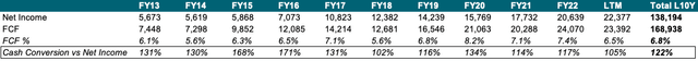 L10Y FCF Margins and Conversion