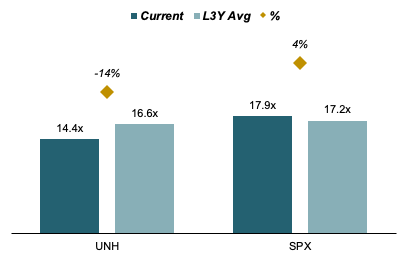 Forward EV/EBIT