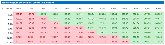 ABNB valuation sensitivity table