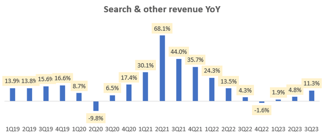 Search and Other Revenue YoY