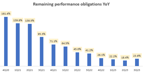 Remaining Performance Obligations YoY