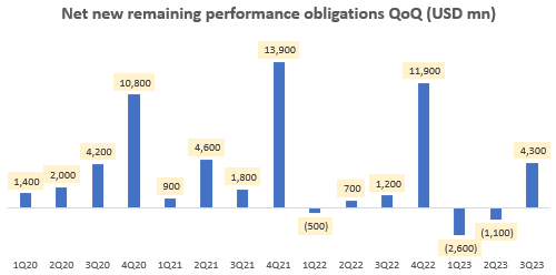 Net New Remaining Performance Obligations QoQ (USD mn)