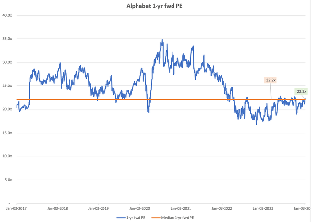 Alphabet 1-yr fwd PE