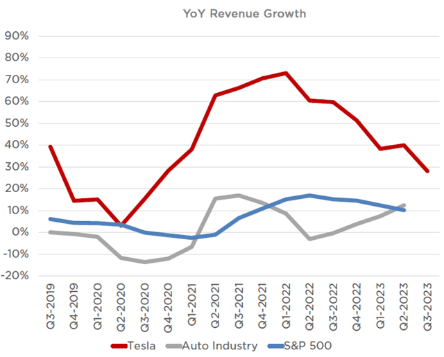 TTM YoY Revenue Growth