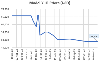 Model Y LR Prices (<a href='https://seekingalpha.com/symbol/USD' title='ProShares Trust - ProShares Ultra Semiconductors'>USD</a>)