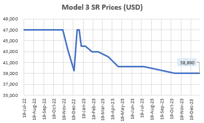 Model 3 SR Prices (<a href='https://seekingalpha.com/symbol/USD' title='ProShares Trust - ProShares Ultra Semiconductors'>USD</a>)