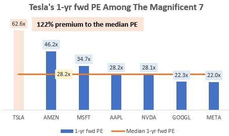 Tesla's 1-yr fwd PE Among the Magnificent 7