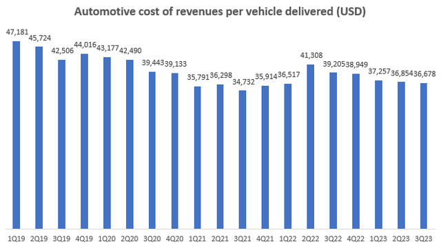 Automotive Cost of Revenues Per Vehicle Delivered (<a href='https://seekingalpha.com/symbol/USD' title='ProShares Trust - ProShares Ultra Semiconductors'>USD</a>)