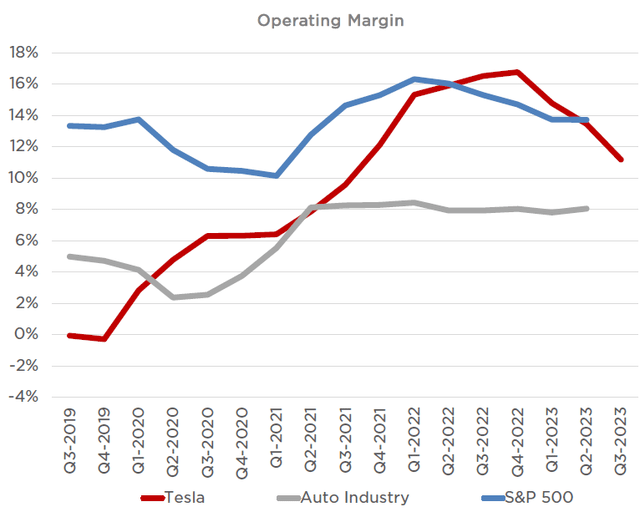 Operating Margin Comparisons