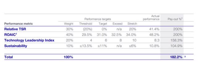 Performance metrics and LT targets