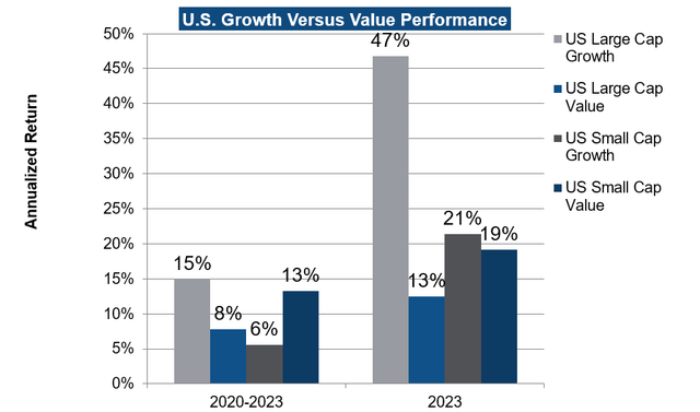 US Growth vs Value return performance