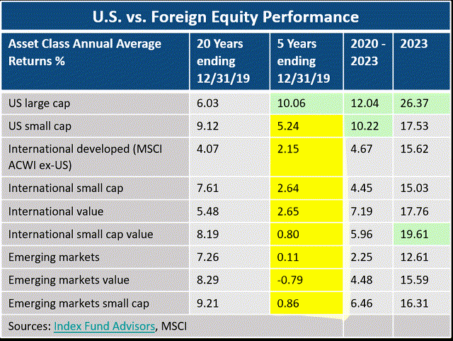 US vs. Foreign Equity performance
