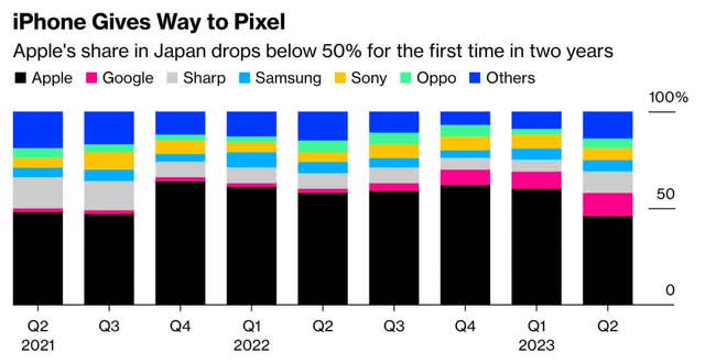 google pixel japan market share 2023