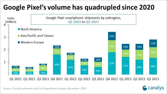 google pixel shipment volume quadruple canalys