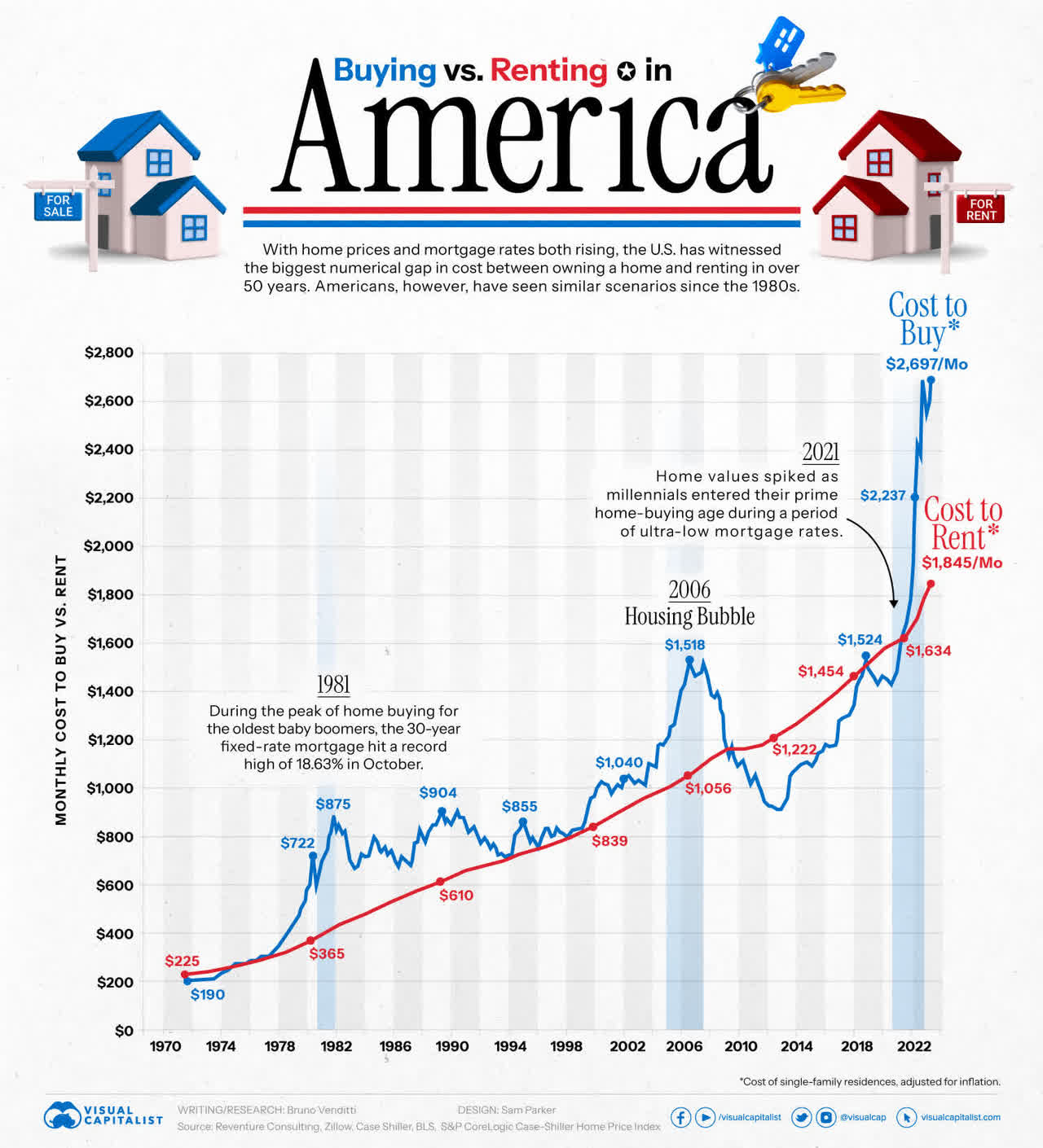 Buy or rent America?