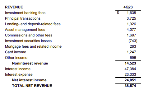 JPMorgan Chase & Co. Sources Of Revenue And Relative Significance