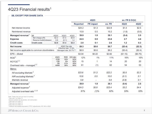 JPMorgan Chase & Co Fourth Quarter Fiscal Year 2023 Summary Results