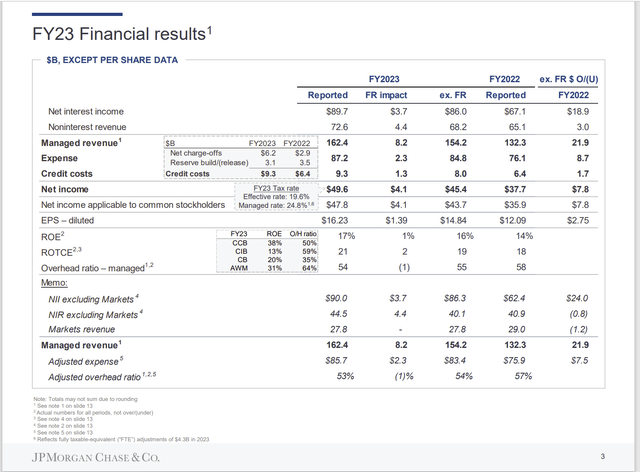 JPMorgan Chase & Co. Summary With And Without First Reserve