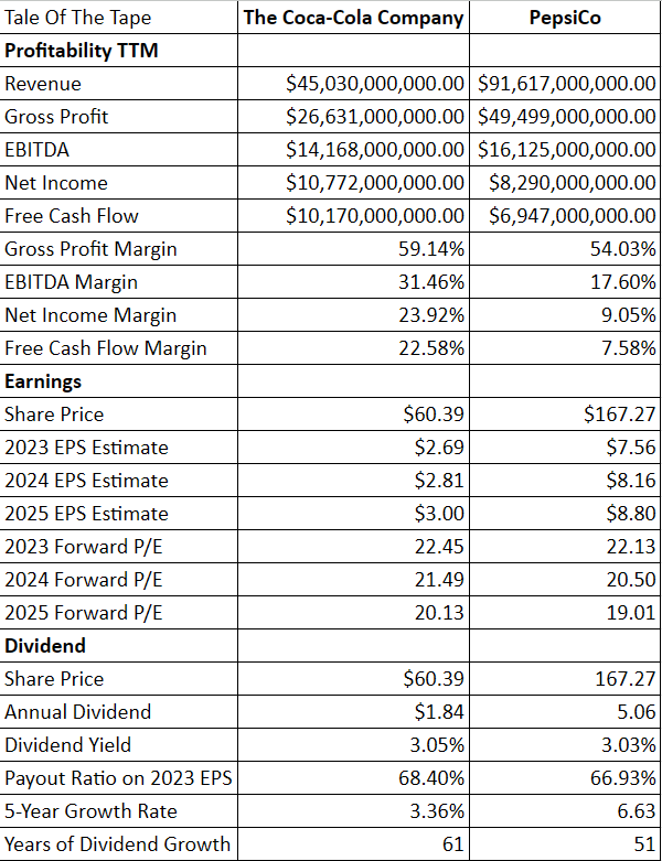 PepsiCo and The Coca-Cola Company