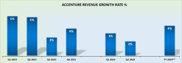 ACN revenue growth rates