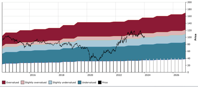 XOM DFT Chart