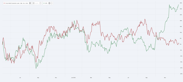 XOM vs SPG