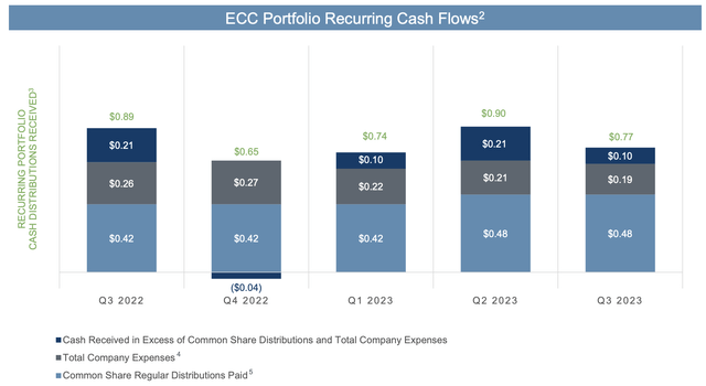 Eagle Point Credit Fiscal 2023 Third Quarter Recurring Cash Flows