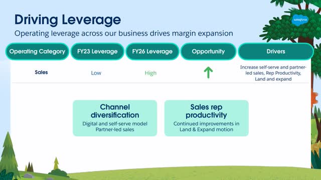 The image shows factors that could potentially drive leverage in sales.