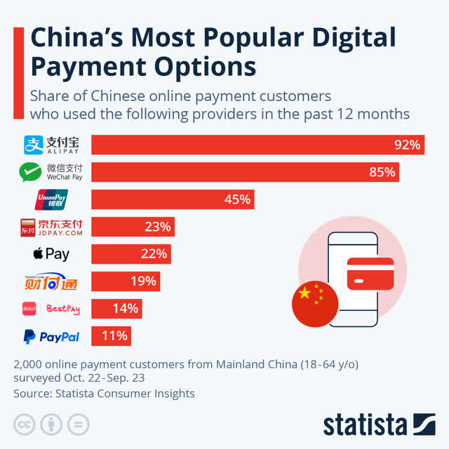 Paypal share in china estimated to be 11%