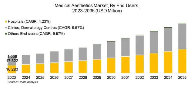 A forecast about medical aesthetic's market