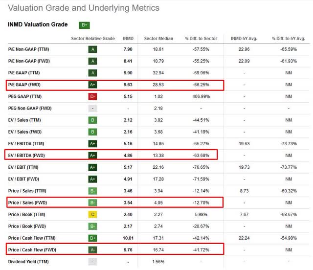 InMode's Valuation