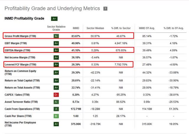 InMode's Margins