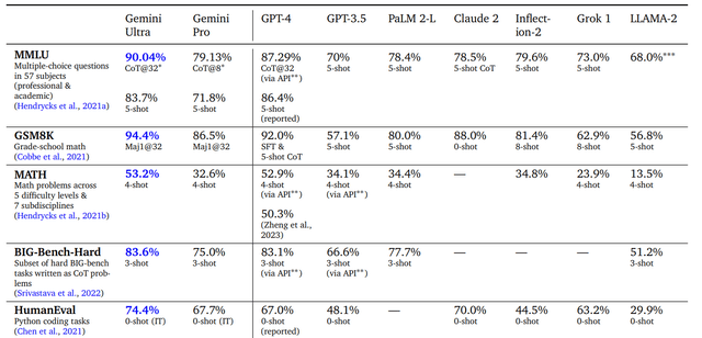 Una tabella che confronta le prestazioni di nove modelli linguistici di grandi dimensioni su vari benchmark basati su testo.