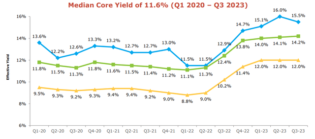 core yields