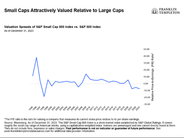 The value of small-cap stocks is more attractive than that of large-cap stocks.