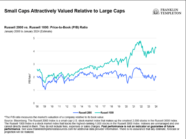 The value of small-cap stocks is more attractive than that of large-cap stocks.