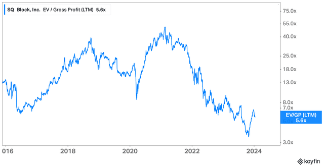 Block EV/Gross Profit