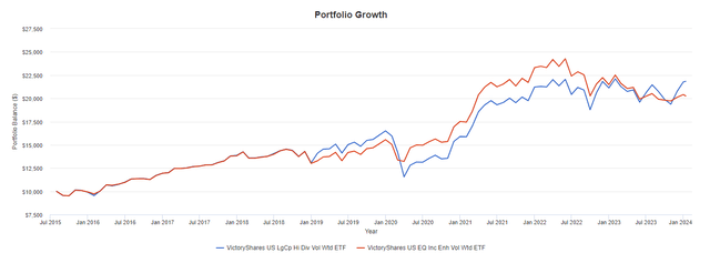 CDL vs. CDC Performance