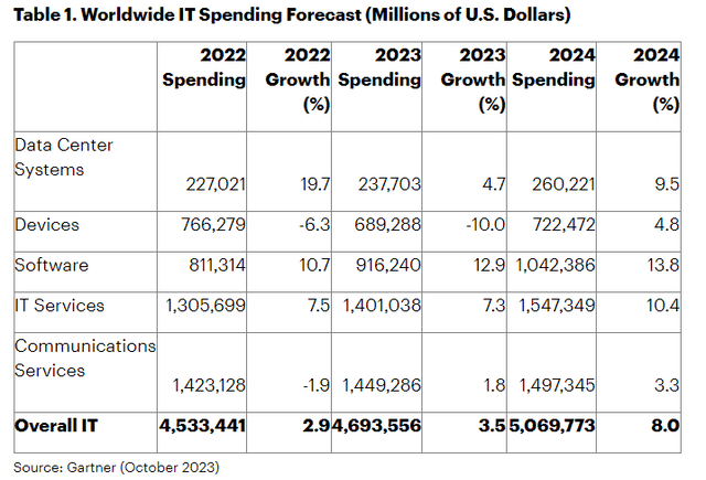 Worldwide IT Spending Forecast