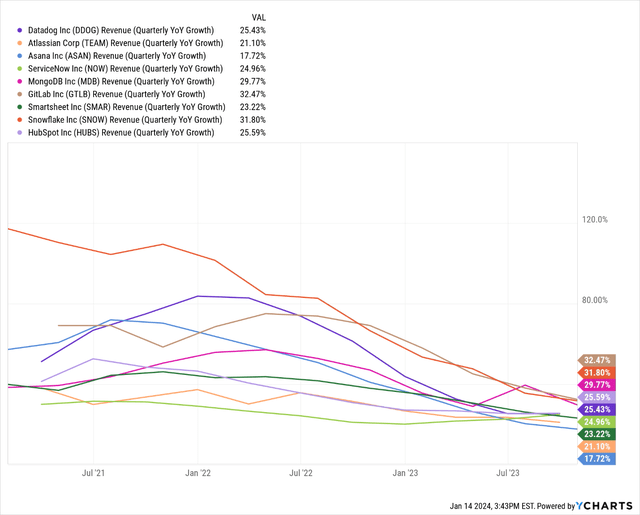 SaaS Stocks Revenue Growth