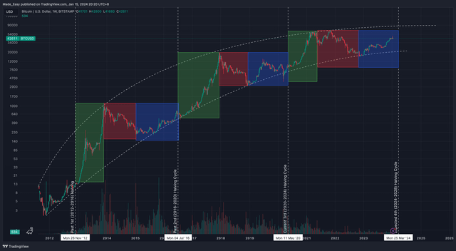 What The Bitcoin Halving Cycle Entails For The Rest Of 2024 (BTC-USD ...