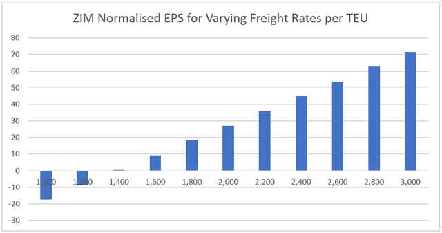 ZIM Normalised EPS for Varying Freight Rates per TEU