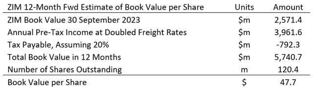 ZIM 12-Month Forward Estimate of Book Value per Share