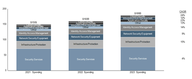 Cybersecurity market size by vertical