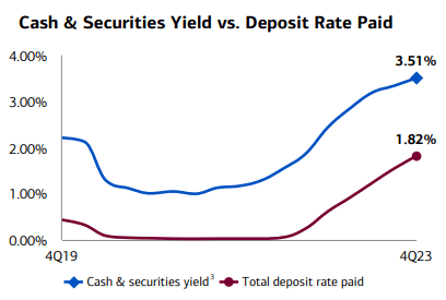 BAC FY23 Q4 Securities Yield Vs Rate Paid