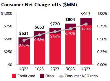 BAC FY23 Q4 Net Consumer Charge-offs